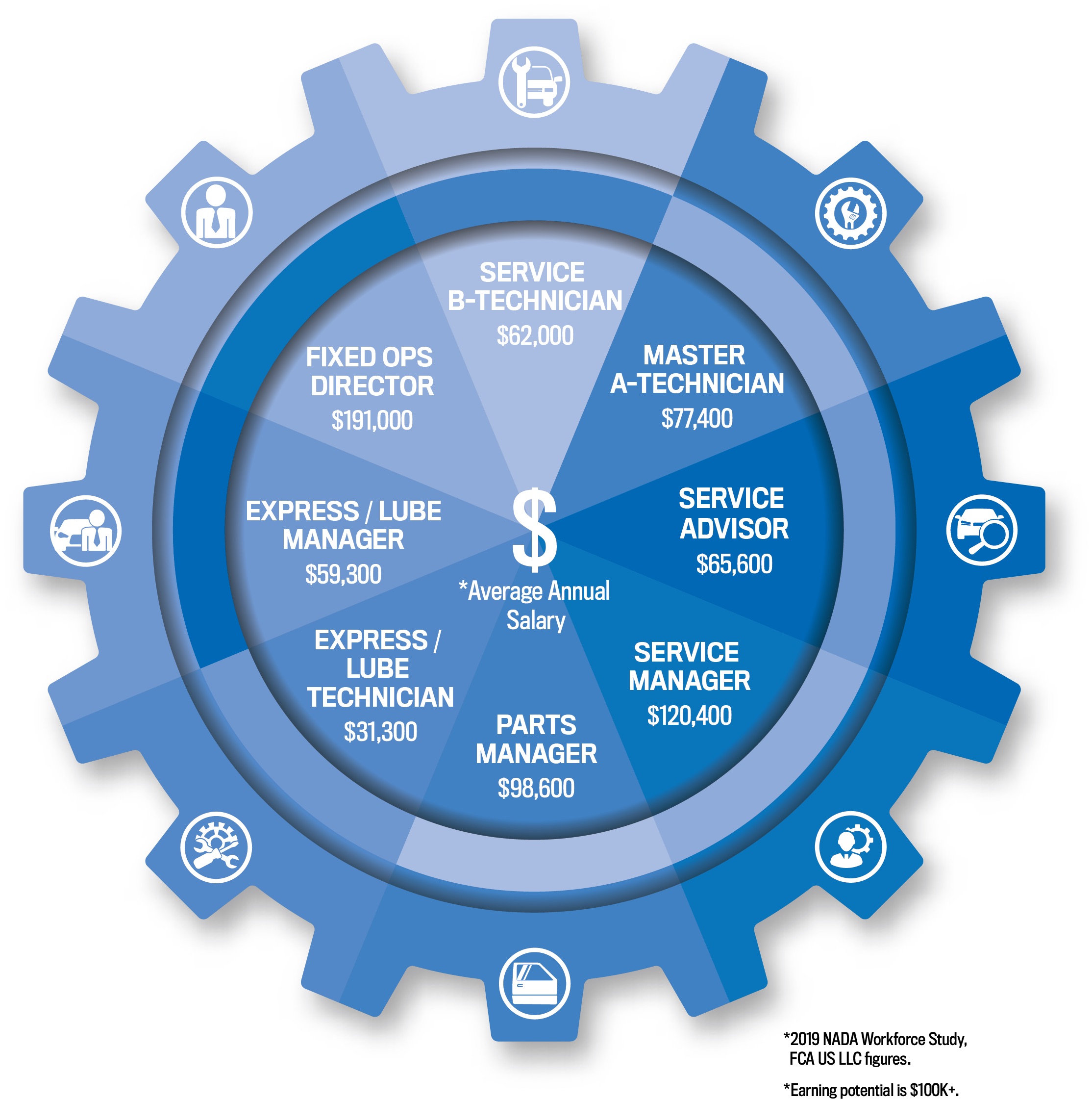 Earning potential graphic.