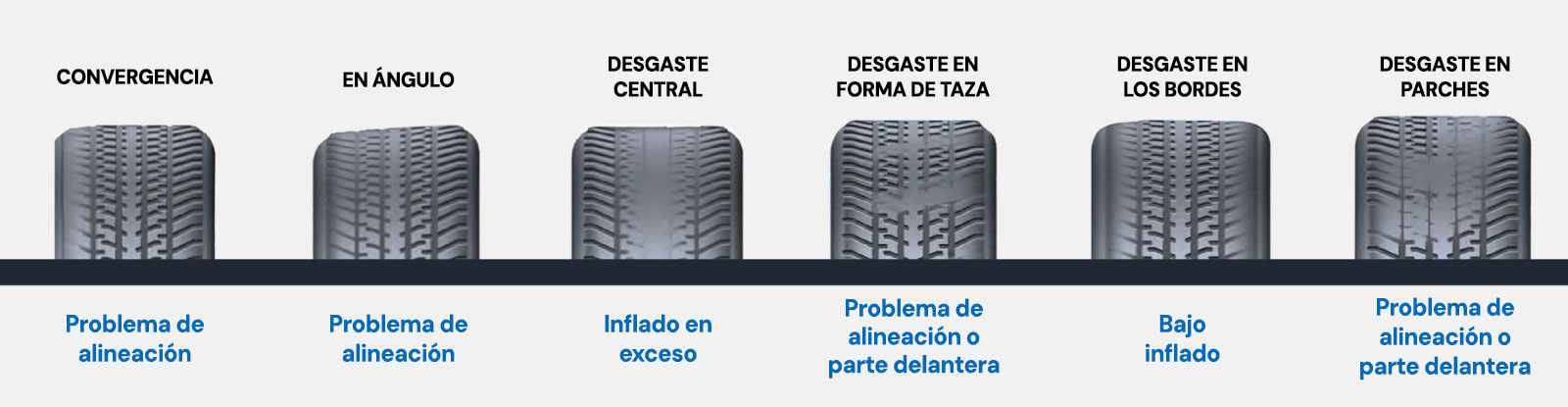 Ilustración del desgaste de los neumáticos que identifica cada problema que causa cada tipo de desgaste